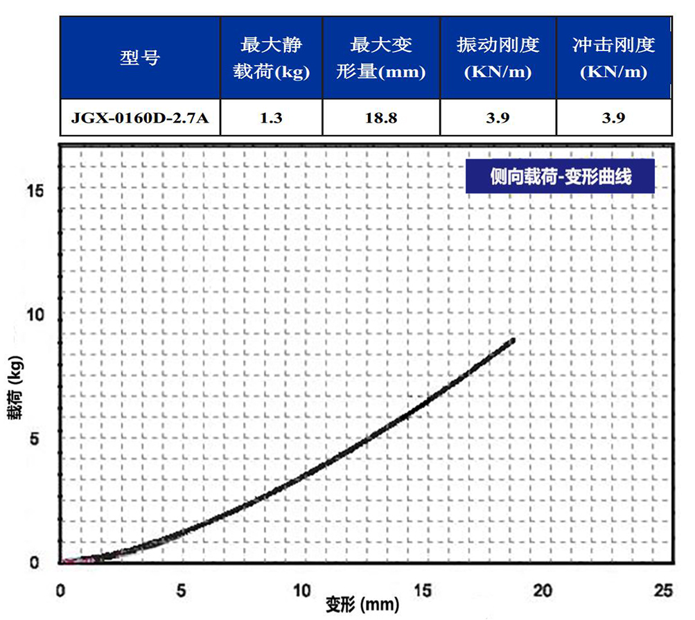 JGX-0160D-2.7A多應用鋼絲繩隔振器側(cè)向載荷變形