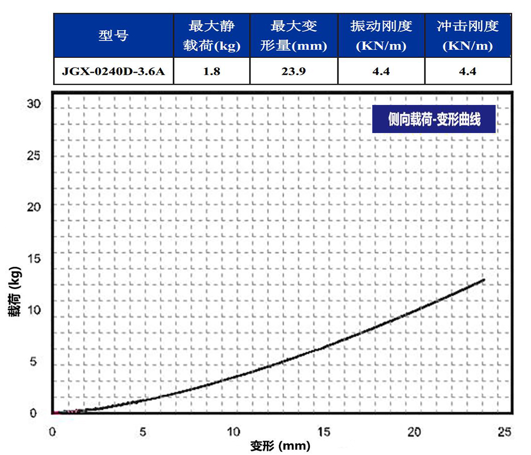JGX-0240D-3.6A多應用鋼絲繩隔振器側(cè)向載荷變形