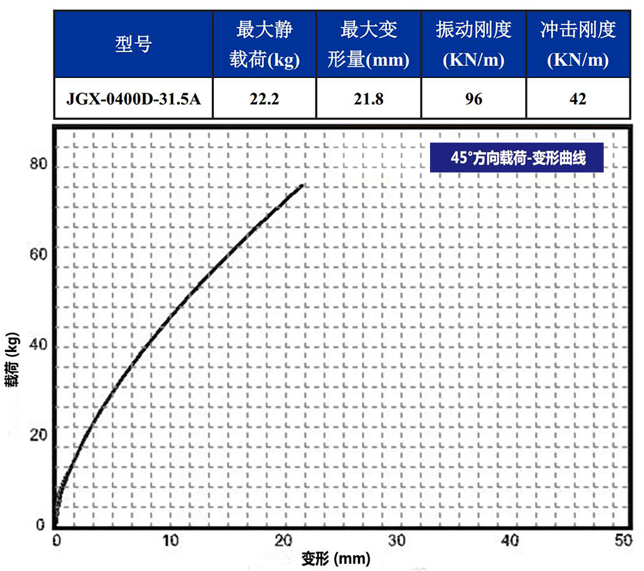 JGX-0400D-31.5A多應用鋼絲繩隔振器45°載荷變形