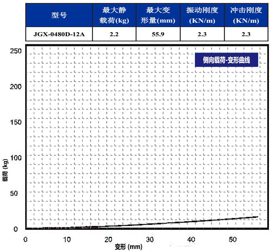 JGX-0480D-12A多應用鋼絲繩隔振器側向載荷變形