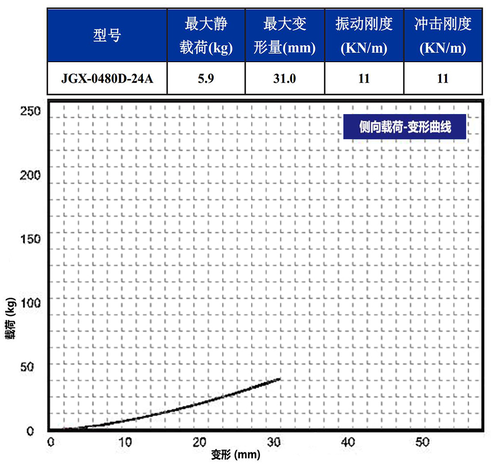 JGX-0480D-24A多應用鋼絲繩隔振器側(cè)向載荷變形