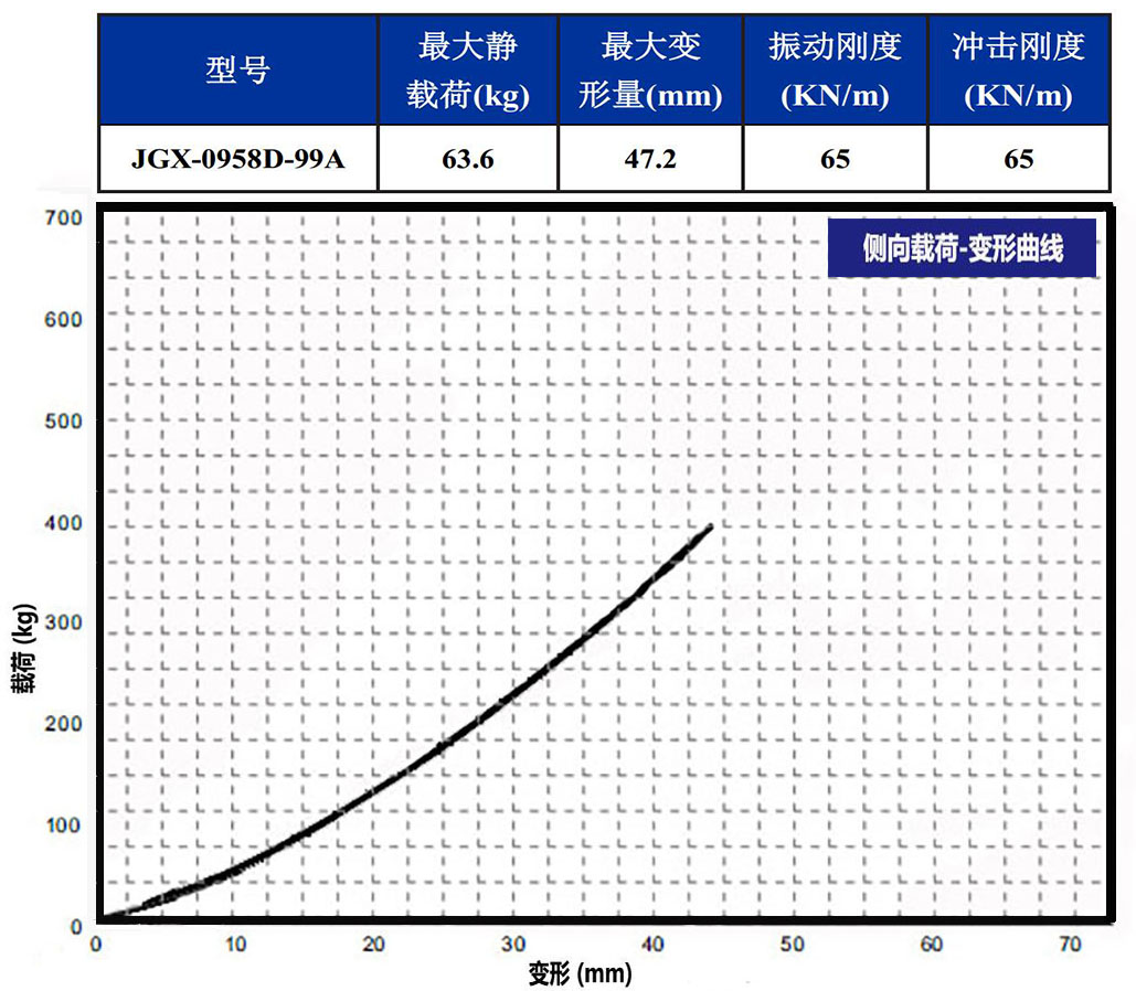 JGX-0958D-99A多應用鋼絲繩隔振器側向載荷變形