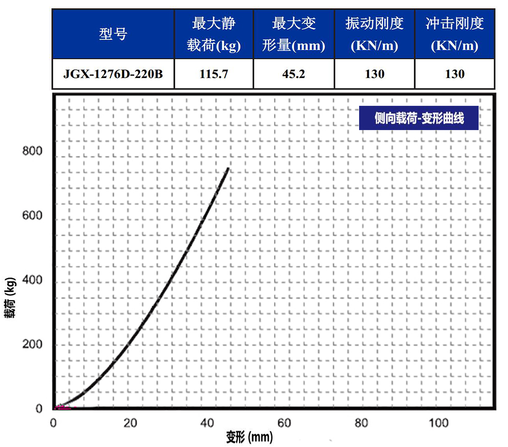 JGX-1276D-220B多應用鋼絲繩隔振器側向載荷變形